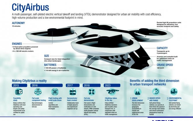 CityAirbus demonstrator passes major propulsion testing milestone