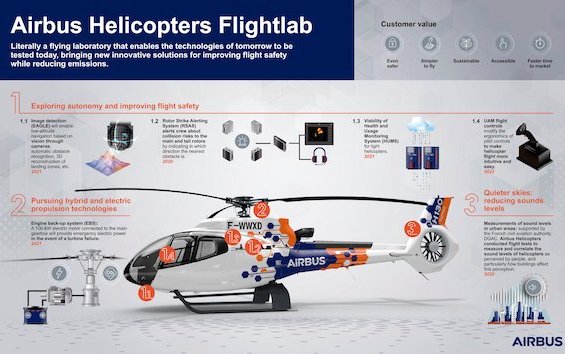 To test technologies of tomorrow - Airbus Helicopters Flightlab