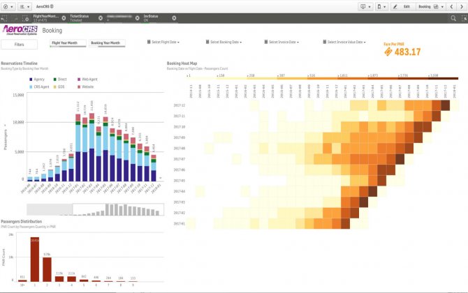 AeroCRS launched Qlik Sense system