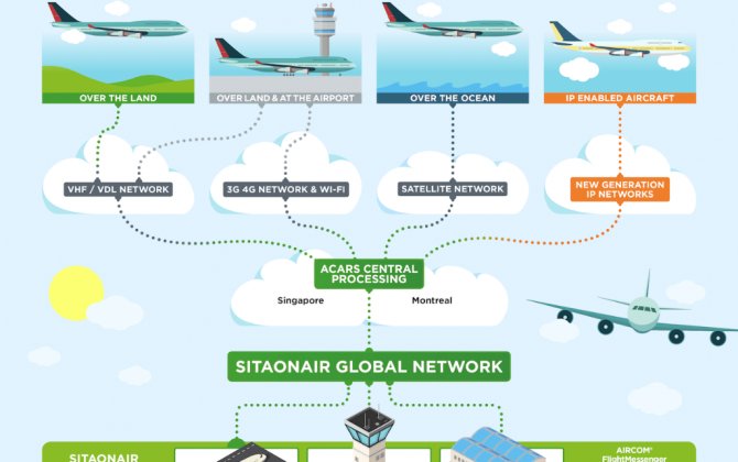 Evolving ACARS landscape is backbone of connected aircraft age